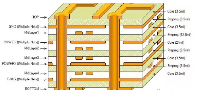 PCB各層的含義 PCB各層的含義